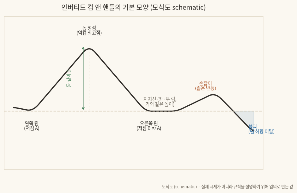 인버티드 컵 앤 핸들의 기본 모양