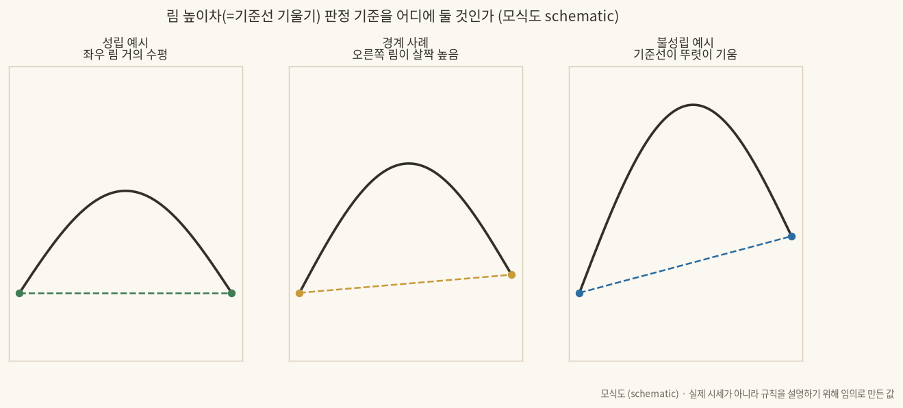림 높이차 판정 기준을 어디에 둘 것인가