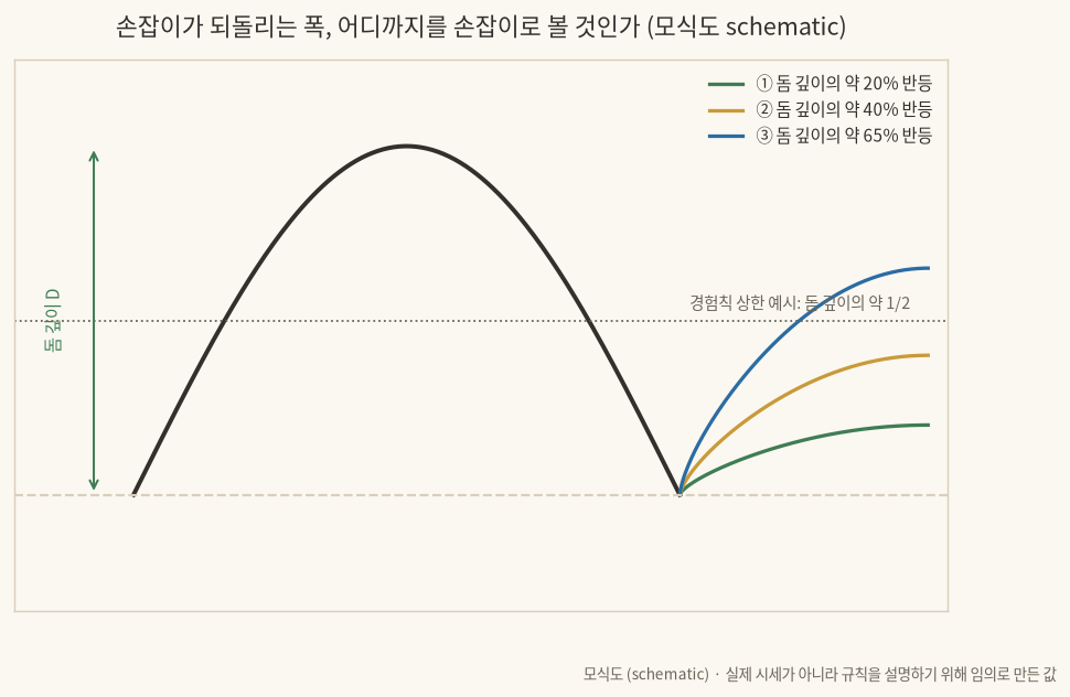 손잡이가 되돌리는 폭, 어디까지를 손잡이로 볼 것인가
