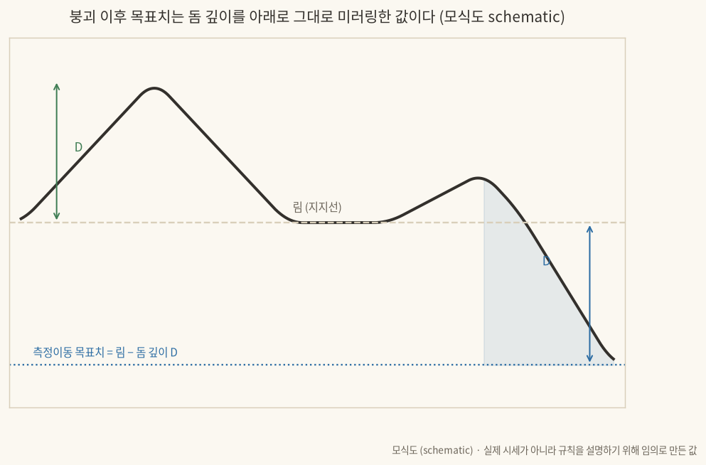 붕괴 이후 목표치는 돔 깊이를 아래로 그대로 미러링한 값이다