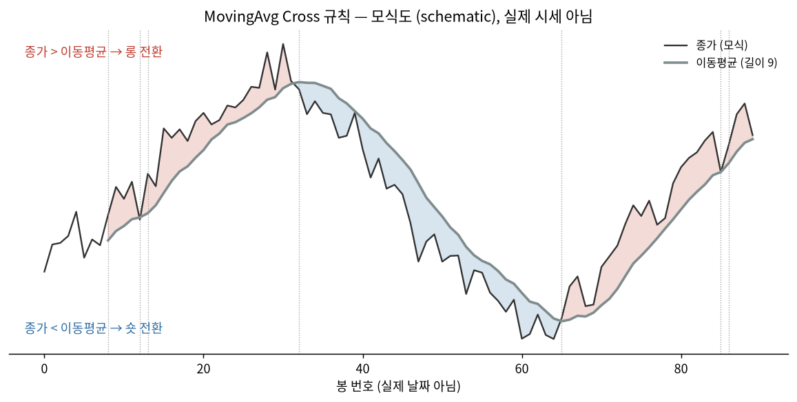MovingAvg Cross 규칙 — 모식도, 실제 시세 아님