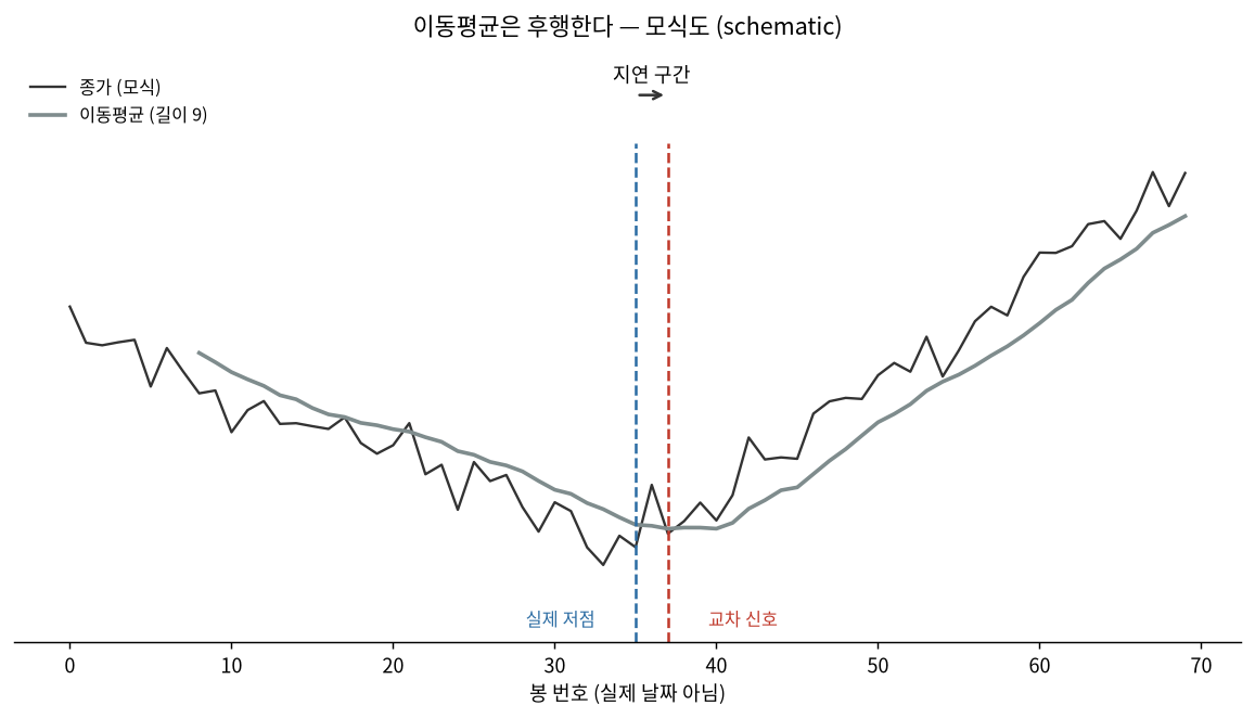 이동평균은 후행한다 — 모식도, 실제 시세 아님