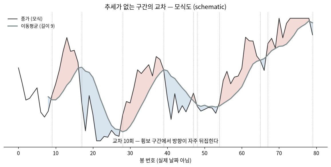 추세가 없는 구간의 교차 — 모식도, 실제 시세 아님
