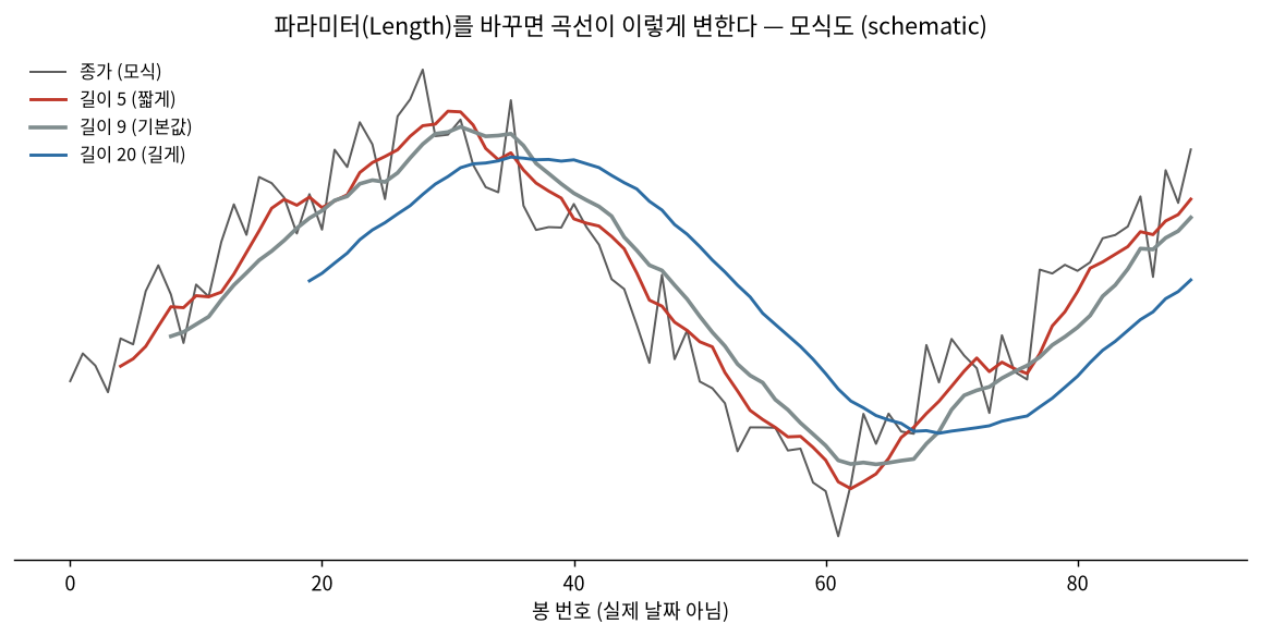 파라미터를 바꾸면 곡선이 이렇게 변한다 — 모식도, 실제 시세 아님