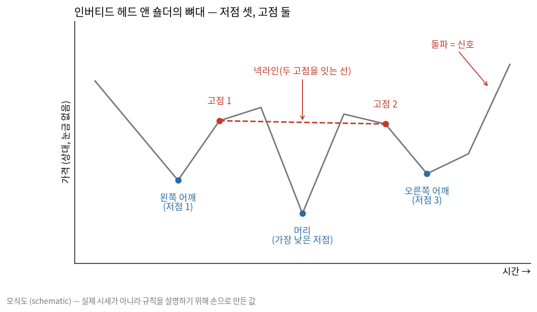 인버티드 헤드 앤 숄더의 뼈대 모식도