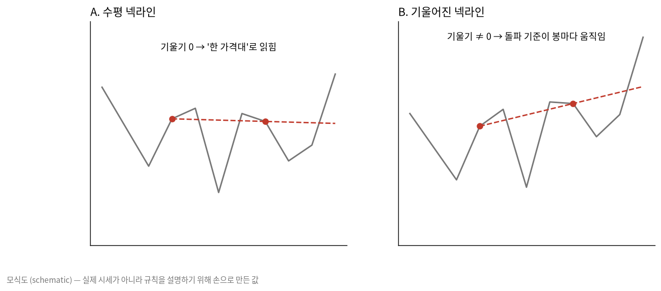 수평 넥라인과 기울어진 넥라인 비교 모식도