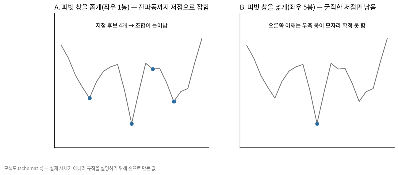 피벗 창을 좁게 잡을 때와 넓게 잡을 때의 저점 후보 비교 모식도