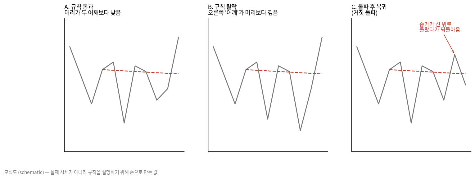 규칙을 통과하는 모양, 탈락하는 모양, 거짓 돌파 비교 모식도