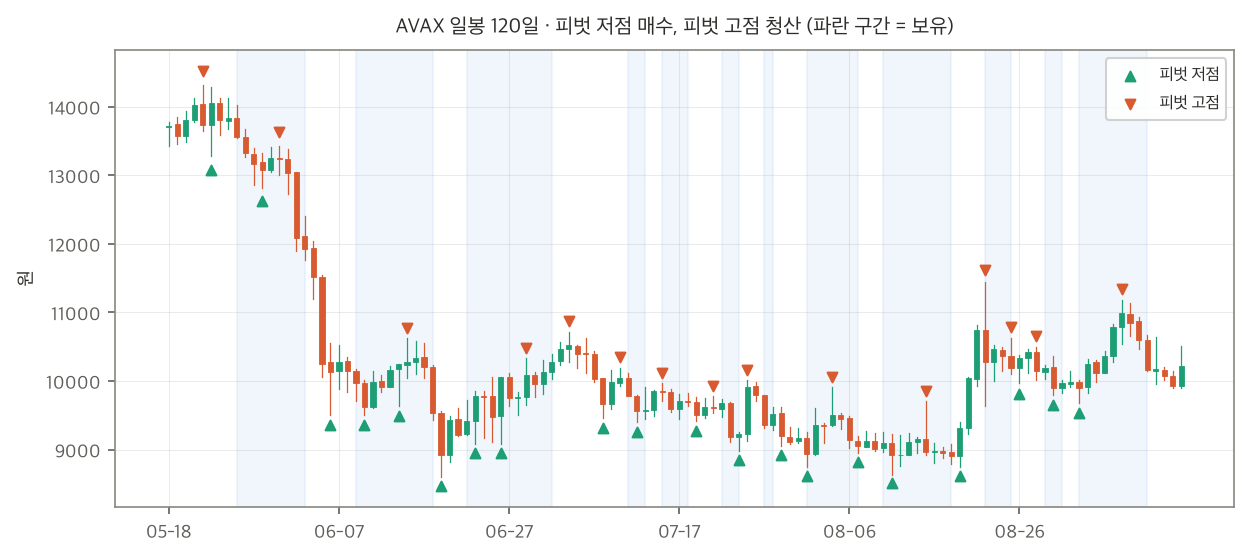 AVAX 일봉 120일과 피벗 신호