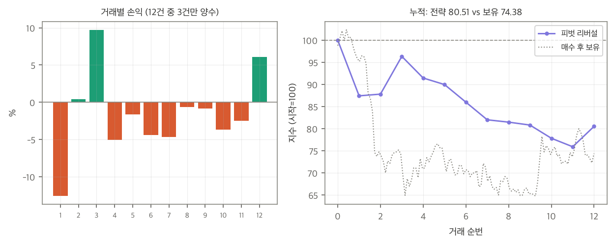 거래별 손익과 누적 곡선