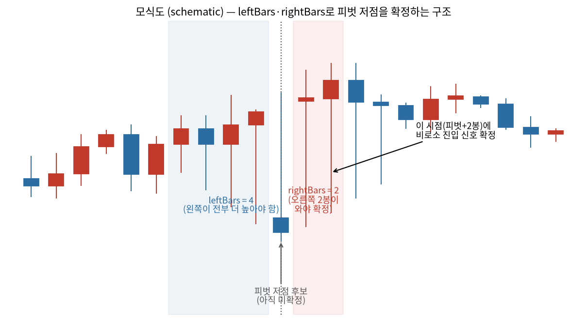 leftBars·rightBars로 피벗 저점을 확정하는 구조 모식도