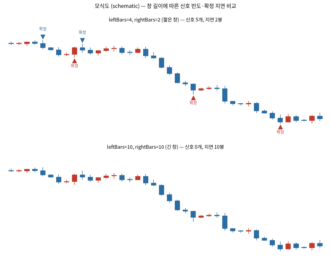 leftBars·rightBars 조합에 따른 신호 빈도와 확정 지연 비교 모식도