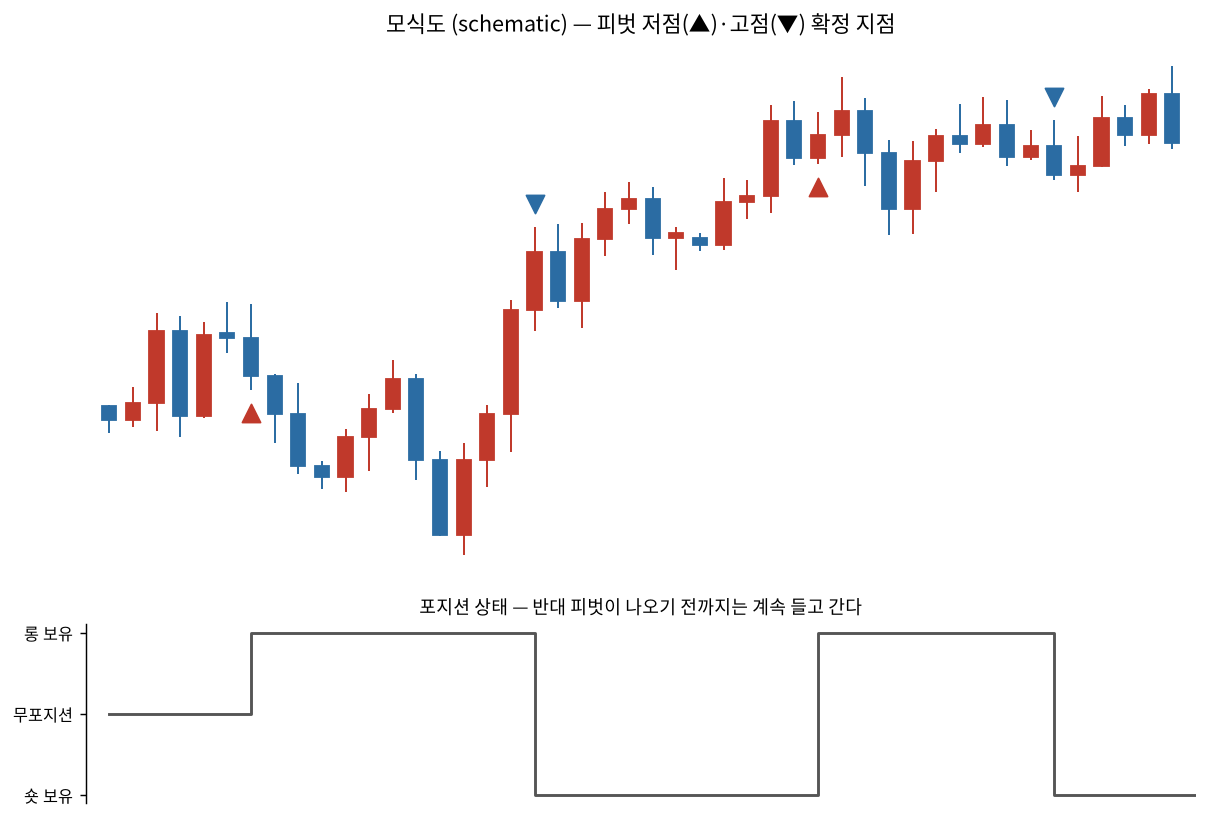 피벗 저점·고점 확정 지점과 그에 따른 상시 보유 포지션 상태 모식도