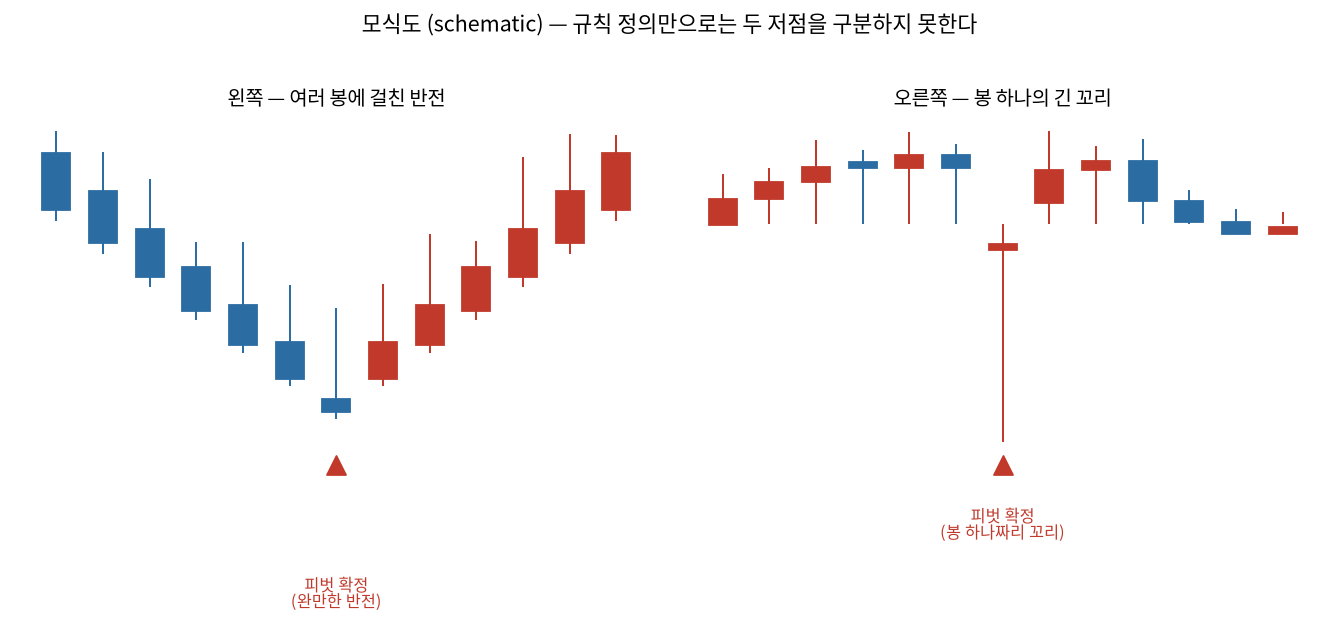 여러 봉에 걸친 완만한 반전과 봉 하나의 긴 꼬리 스파이크를 나란히 비교한 모식도