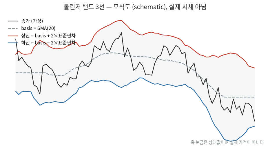 볼린저 밴드 3선 — 모식도 (schematic), 실제 시세 아님