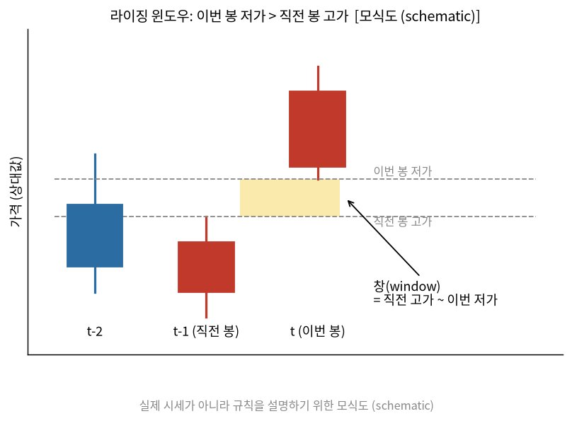 라이징 윈도우 규칙을 보여 주는 모식도