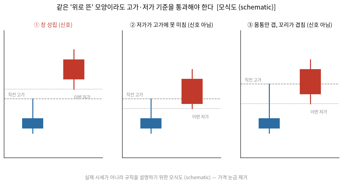 신호가 나는 경우와 나지 않는 경우를 나란히 놓은 모식도