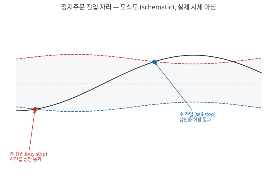 정지주문 진입 자리 — 모식도 (schematic), 실제 시세 아님