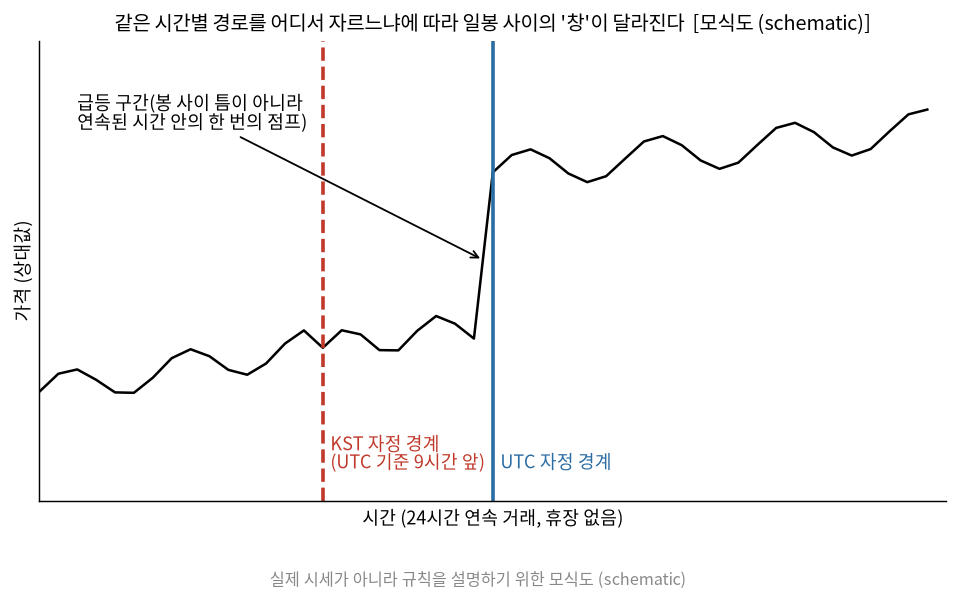 같은 경로를 KST와 UTC 경계로 잘랐을 때 창이 달라지는 모식도