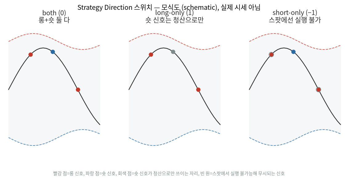 Strategy Direction 스위치 — 모식도 (schematic), 실제 시세 아님