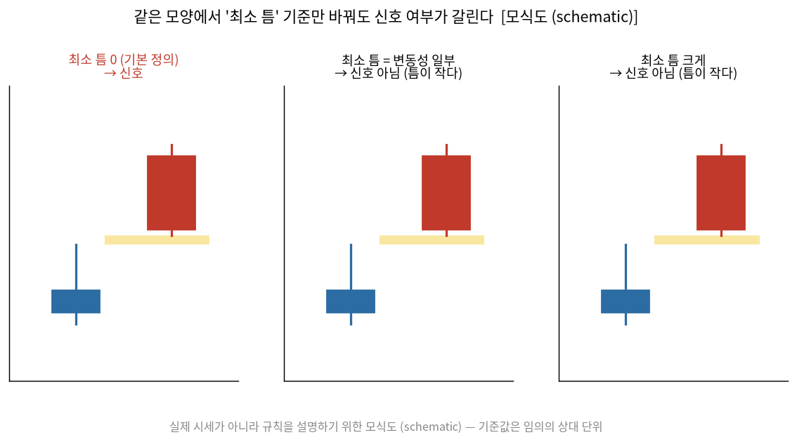 최소 틈 기준을 바꾸면 신호 여부가 달라지는 모식도
