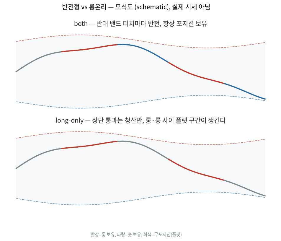 반전형 vs 롱온리 — 모식도 (schematic), 실제 시세 아님