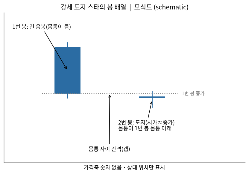 강세 도지 스타의 봉 배열 모식도