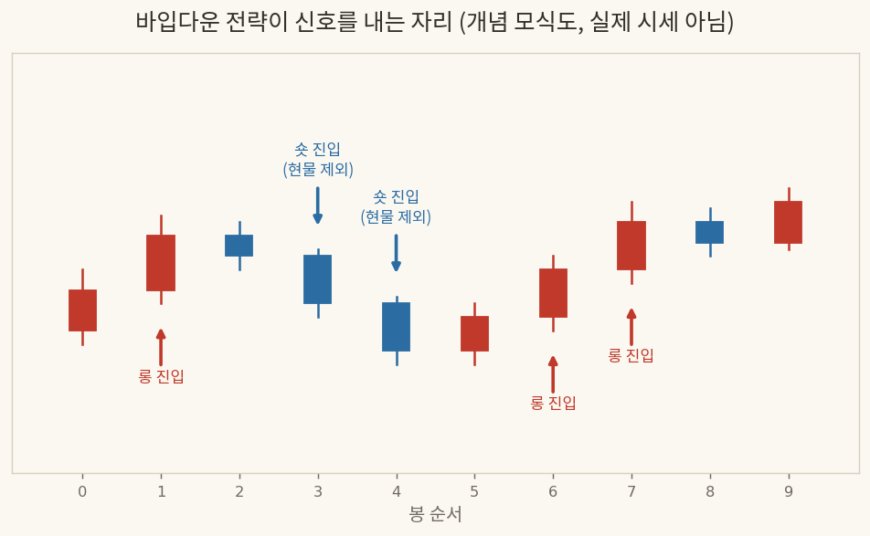 바입다운 전략이 신호를 내는 자리