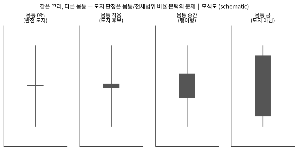도지 판정은 몸통 비율 문턱의 문제