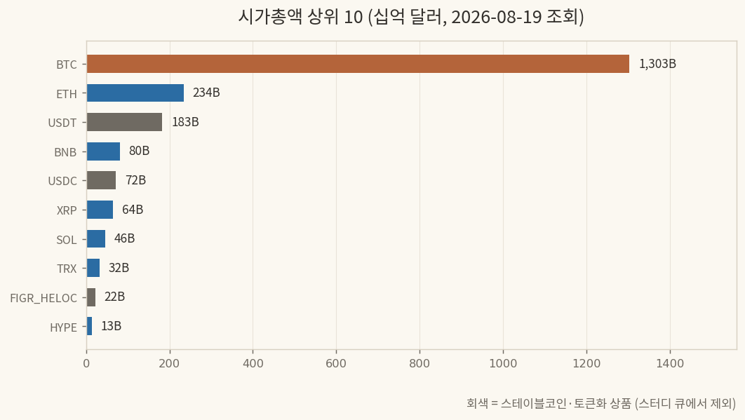 시가총액 상위 10위 (2026-08-19 조회)