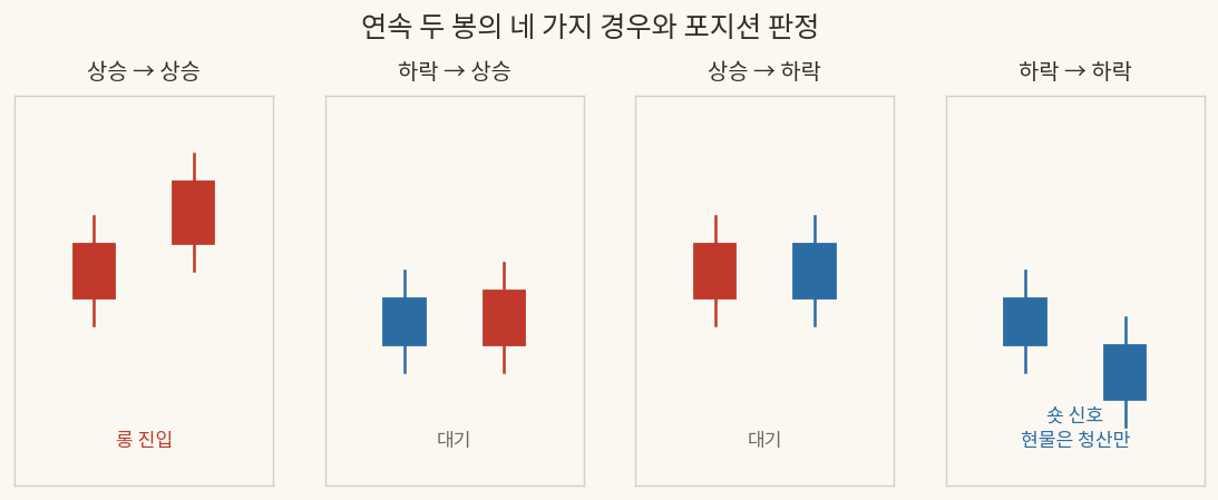 연속 두 봉의 네 가지 경우