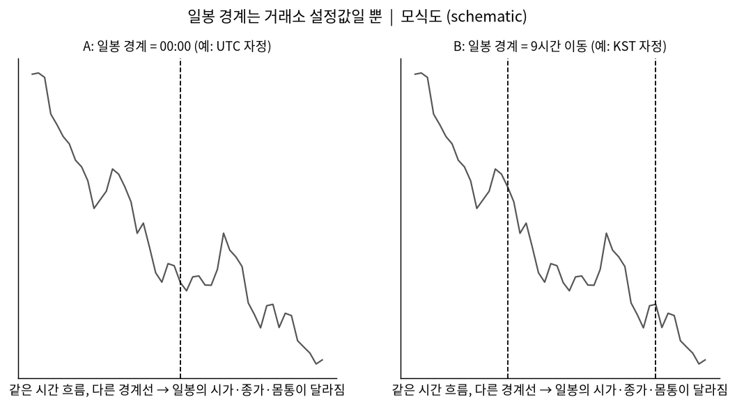 일봉 경계는 거래소 설정값일 뿐