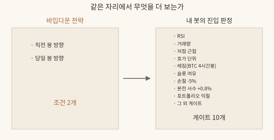 조건 개수 비교