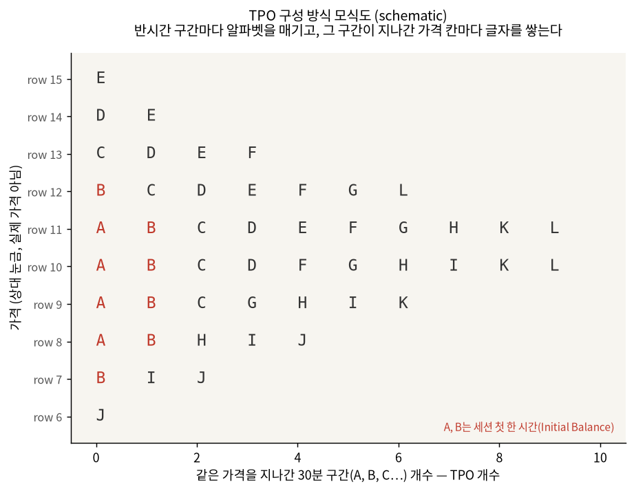 TPO 구성 방식 모식도 — 반시간 구간마다 알파벳을 매기고 지나간 가격 칸에 쌓는다 (schematic)