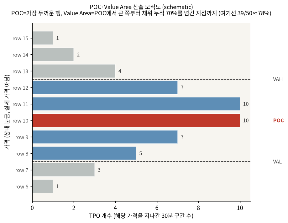 POC·Value Area 산출 모식도 — POC에서 큰 쪽부터 채워 누적 70%를 넘긴 지점까지 (schematic)