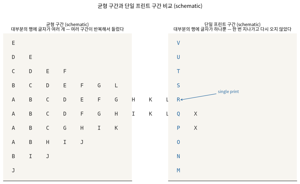 균형 구간과 단일 프린트 구간 비교 모식도 (schematic)