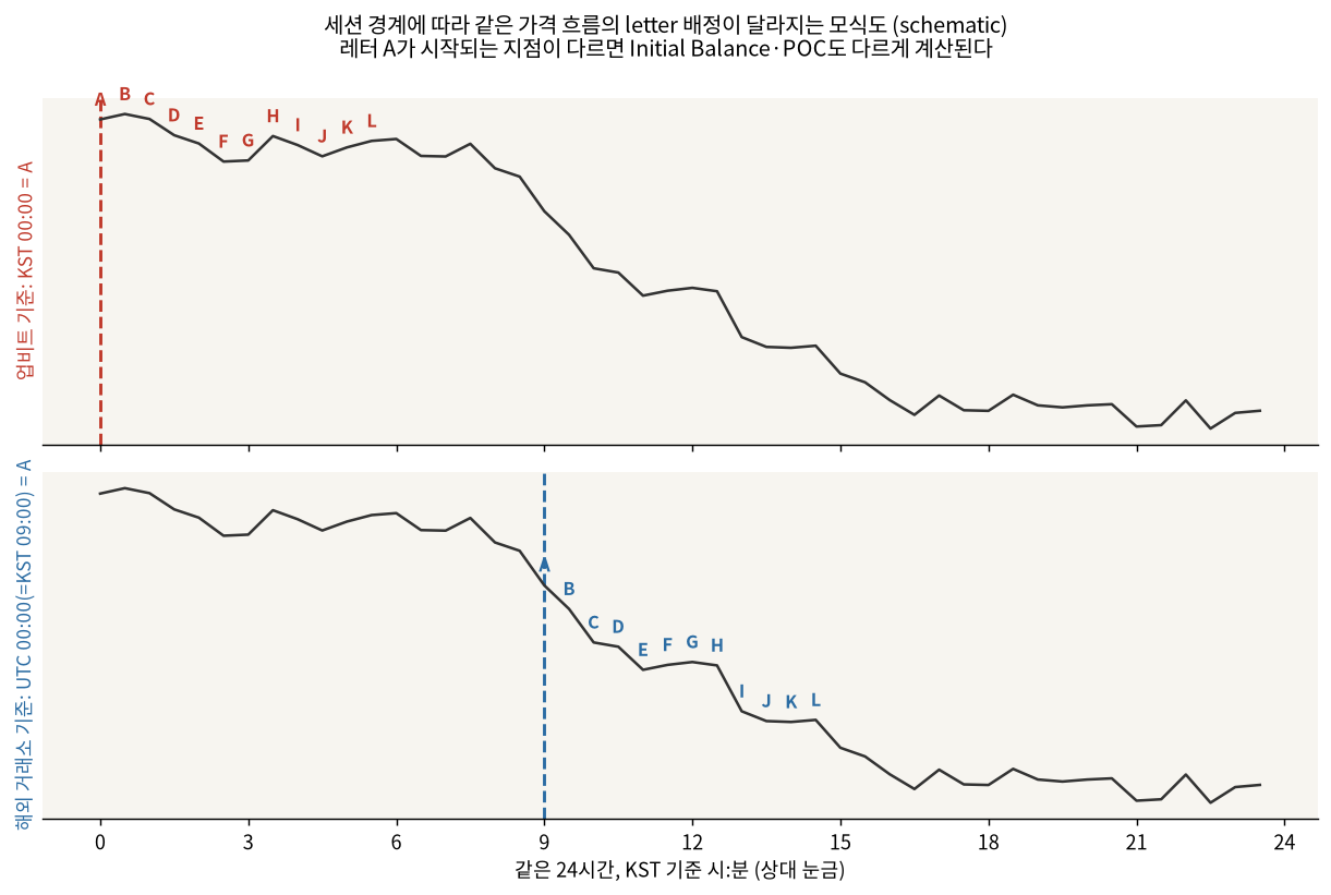 세션 경계에 따라 같은 가격 흐름의 letter 배정이 달라지는 모식도 (schematic)