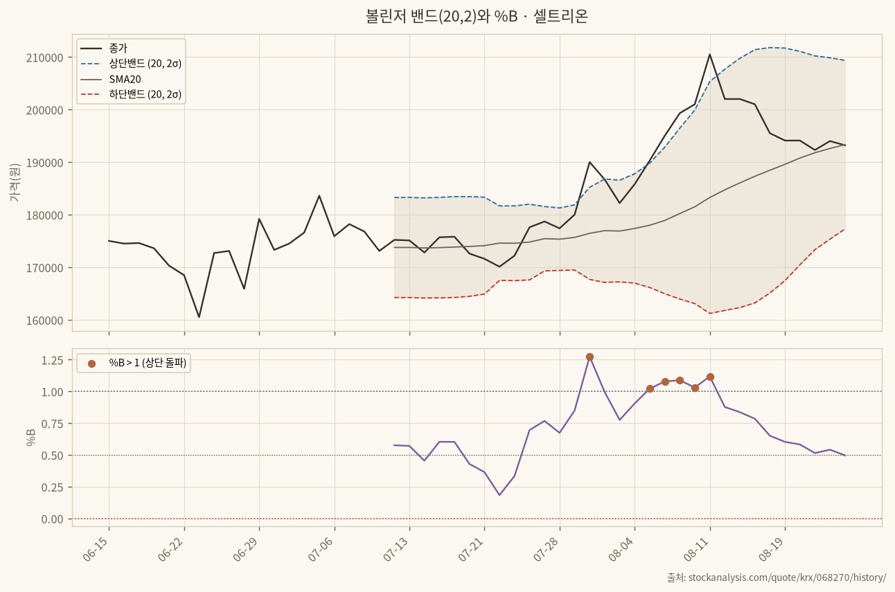 볼린저 밴드와 %B
