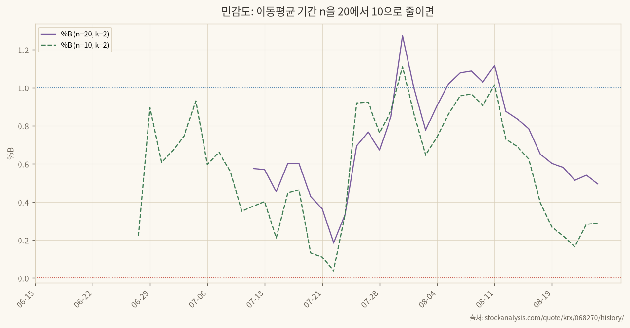 이동평균 기간 민감도