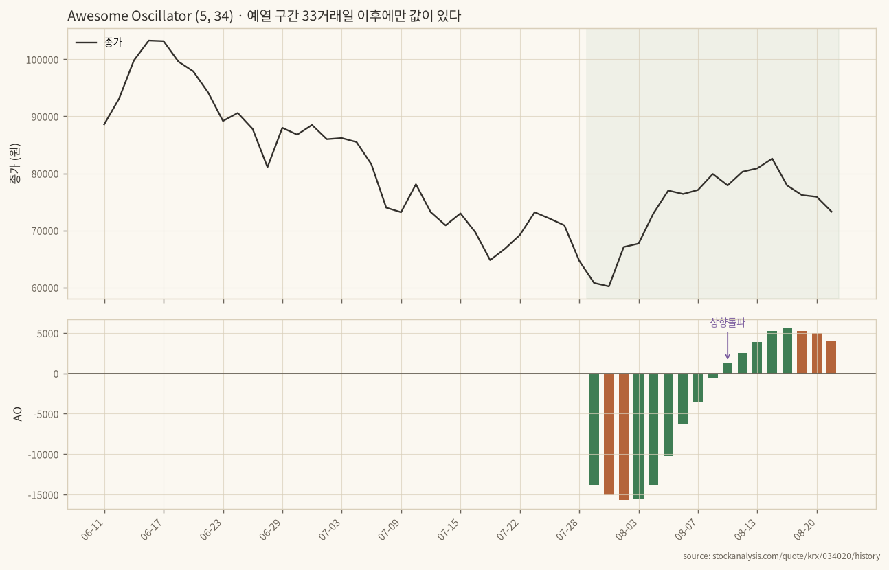 Awesome Oscillator 본체와 제로선 상향돌파