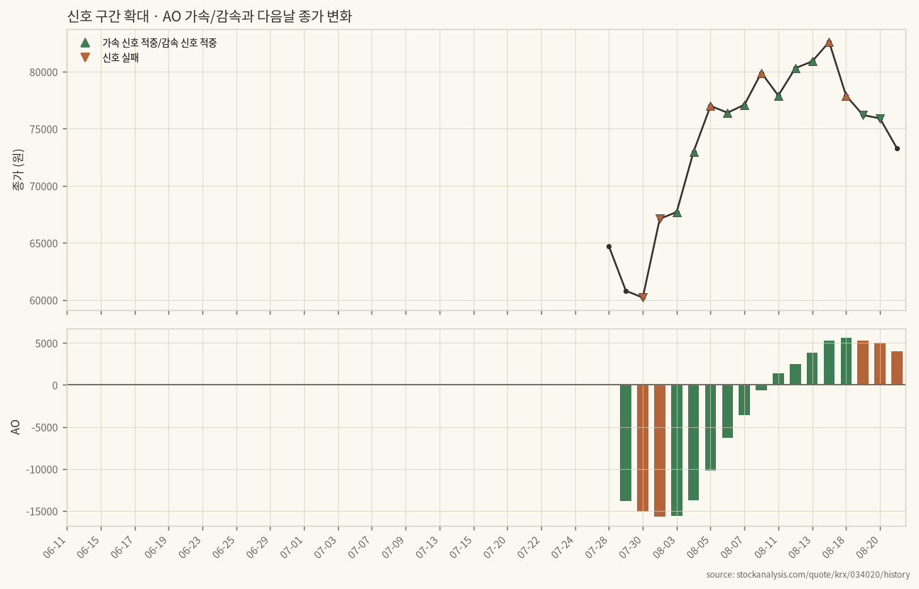 신호 구간 확대: 가속·감속 적중과 실패