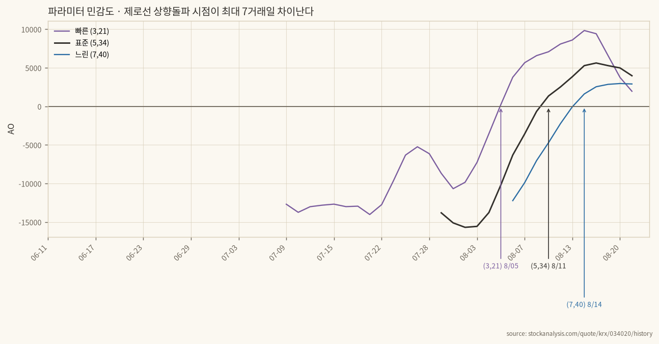파라미터 민감도: 3,21 vs 5,34 vs 7,40
