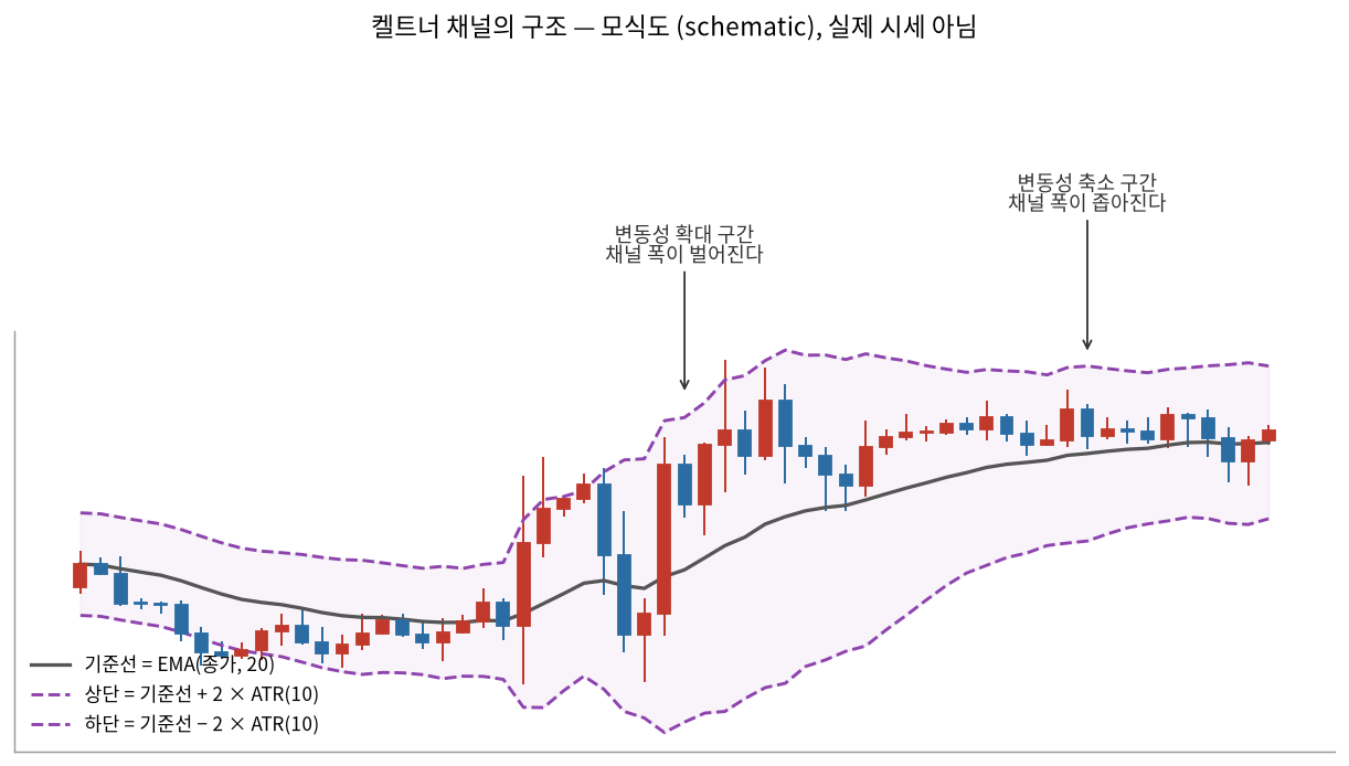 켈트너 채널의 구조 — 실제 시세가 아니라 규칙을 설명하기 위한 모식도. 변동성이 커지는 구간에서 채널 폭이 벌어지고, 잠잠해지면 다시 좁아진다