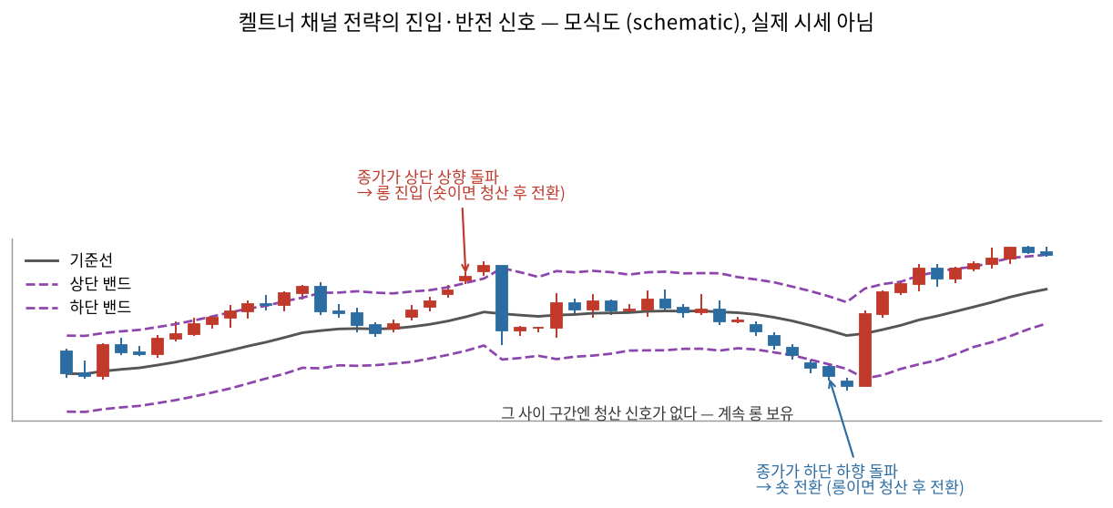 켈트너 채널 전략의 진입·반전 신호 — 실제 시세가 아니라 규칙을 설명하기 위한 모식도. 상단 돌파에서 롱, 하단 돌파에서 숏으로 반전하고 그 사이엔 별도 청산이 없다