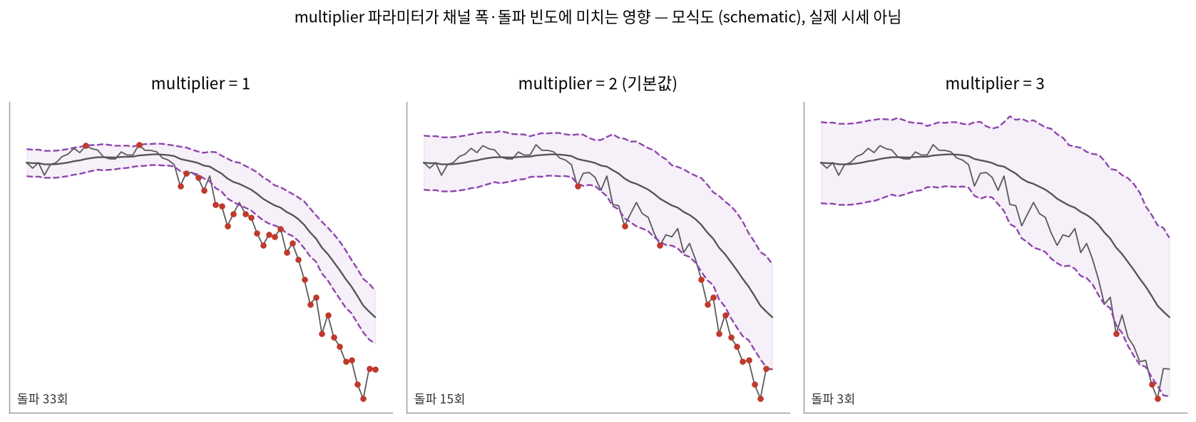 multiplier 파라미터가 채널 폭과 돌파 빈도에 미치는 영향 — 실제 시세가 아니라 규칙을 설명하기 위한 모식도. 같은 가격 경로에 multiplier 1·2·3을 적용했다