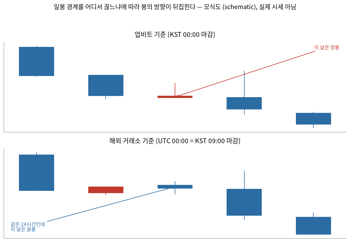 일봉 경계를 KST 자정과 UTC 자정 중 어디로 잡느냐에 따라 봉의 방향이 뒤집히는 사례 — 실제 시세가 아니라 규칙을 설명하기 위한 모식도