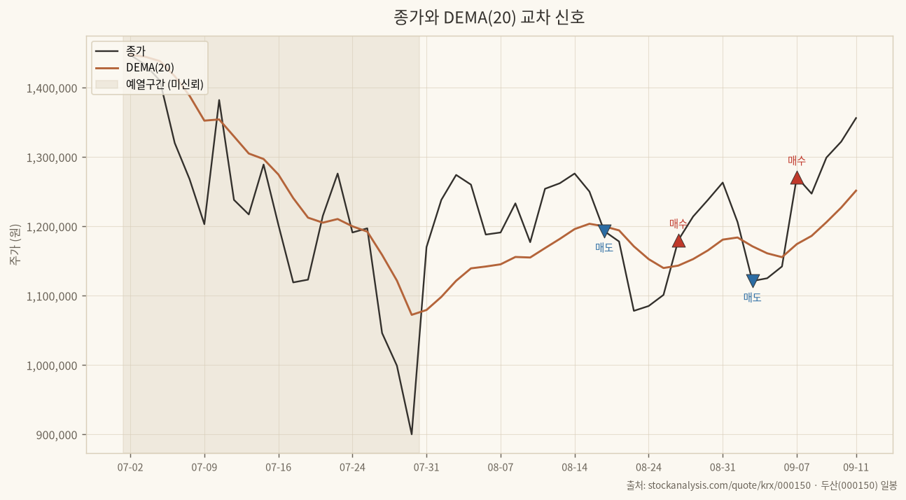 종가와 DEMA 20일선 교차 신호