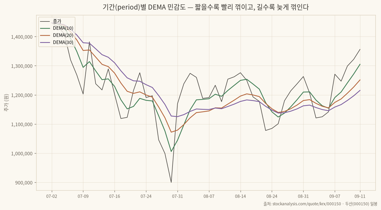 기간별 DEMA 민감도 비교