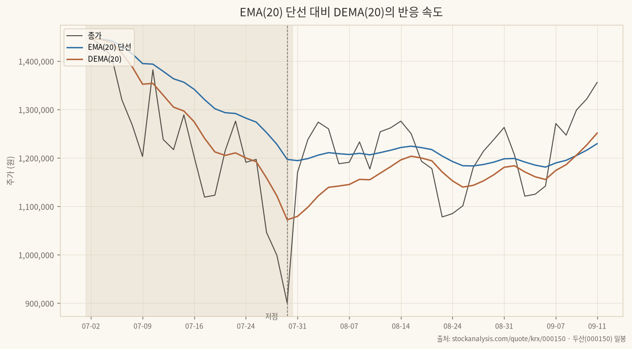 EMA 단선과 DEMA의 반응 속도 비교