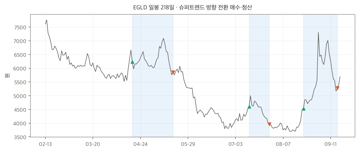 EGLD 일봉 218일과 슈퍼트렌드 전환 신호